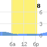 Charlotte Amalie tide chart for Saturday, July 8, 2023