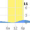 Charlotte Amalie tide chart for Friday, August 11, 2023