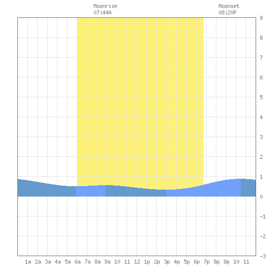 Charlotte Amalie tide chart for Friday, August 18, 2023