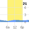 Charlotte Amalie tide chart for Monday, August 21, 2023