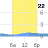 Charlotte Amalie tide chart for Tuesday, August 22, 2023