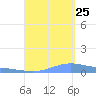 Charlotte Amalie tide chart for Friday, August 25, 2023