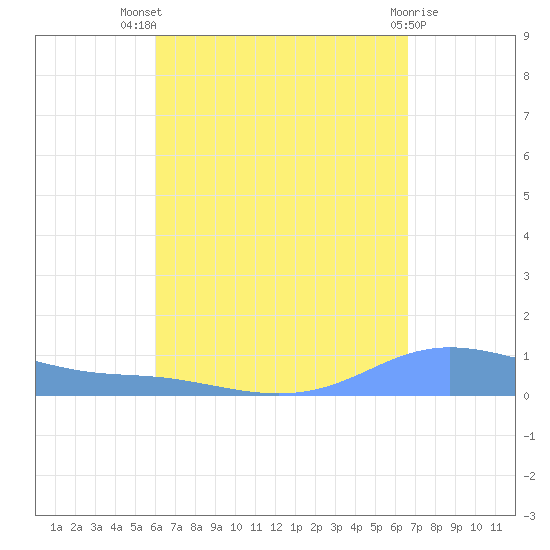 Charlotte Amalie tide chart for Tuesday, August 29, 2023