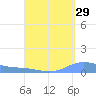 Charlotte Amalie tide chart for Tuesday, August 29, 2023