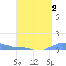 Charlotte Amalie tide chart for Wednesday, August 2, 2023