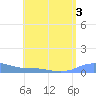 Charlotte Amalie tide chart for Thursday, August 3, 2023