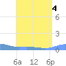 Charlotte Amalie tide chart for Friday, August 4, 2023