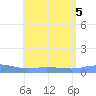 Charlotte Amalie tide chart for Saturday, August 5, 2023