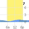 Charlotte Amalie tide chart for Monday, August 7, 2023