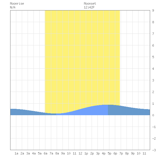Charlotte Amalie tide chart for Tuesday, August 8, 2023