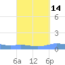 Charlotte Amalie tide chart for Thursday, September 14, 2023
