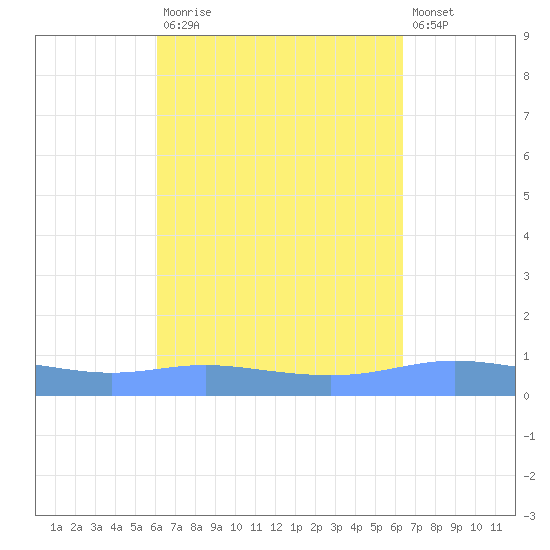 Charlotte Amalie tide chart for Friday, September 15, 2023
