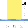 Charlotte Amalie tide chart for Saturday, September 16, 2023
