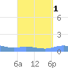 Charlotte Amalie tide chart for Friday, September 1, 2023