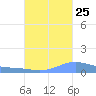 Charlotte Amalie tide chart for Monday, September 25, 2023