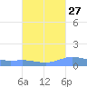 Charlotte Amalie tide chart for Wednesday, September 27, 2023