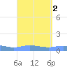 Charlotte Amalie tide chart for Saturday, September 2, 2023