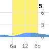 Charlotte Amalie tide chart for Tuesday, September 5, 2023