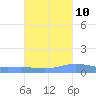 Charlotte Amalie tide chart for Tuesday, October 10, 2023