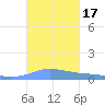 Charlotte Amalie tide chart for Tuesday, October 17, 2023