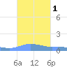 Charlotte Amalie tide chart for Sunday, October 1, 2023