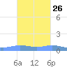 Charlotte Amalie tide chart for Thursday, October 26, 2023