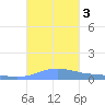 Charlotte Amalie tide chart for Tuesday, October 3, 2023