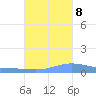Charlotte Amalie tide chart for Sunday, October 8, 2023