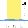 Charlotte Amalie tide chart for Friday, November 10, 2023