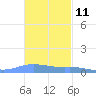 Charlotte Amalie tide chart for Saturday, November 11, 2023
