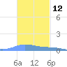 Charlotte Amalie tide chart for Sunday, November 12, 2023