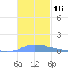 Charlotte Amalie tide chart for Thursday, November 16, 2023
