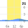 Charlotte Amalie tide chart for Tuesday, November 21, 2023