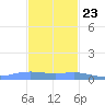 Charlotte Amalie tide chart for Thursday, November 23, 2023