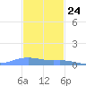Charlotte Amalie tide chart for Friday, November 24, 2023