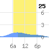 Charlotte Amalie tide chart for Saturday, November 25, 2023