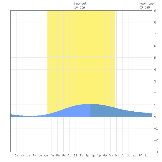 Charlotte Amalie tide chart for Thursday, November 2, 2023