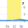 Charlotte Amalie tide chart for Tuesday, November 7, 2023