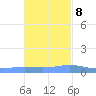 Charlotte Amalie tide chart for Wednesday, November 8, 2023