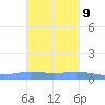 Charlotte Amalie tide chart for Thursday, November 9, 2023