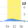 Charlotte Amalie tide chart for Tuesday, December 12, 2023