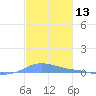 Charlotte Amalie tide chart for Wednesday, December 13, 2023