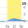 Charlotte Amalie tide chart for Friday, December 15, 2023