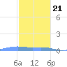 Charlotte Amalie tide chart for Thursday, December 21, 2023