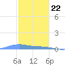 Charlotte Amalie tide chart for Friday, December 22, 2023