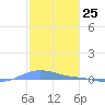 Charlotte Amalie tide chart for Monday, December 25, 2023