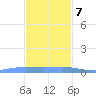 Charlotte Amalie tide chart for Thursday, December 7, 2023