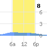 Charlotte Amalie tide chart for Friday, December 8, 2023