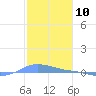 Charlotte Amalie tide chart for Wednesday, January 10, 2024