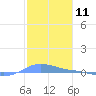 Charlotte Amalie tide chart for Thursday, January 11, 2024